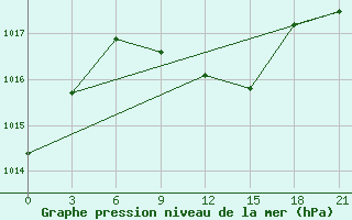 Courbe de la pression atmosphrique pour Kursk