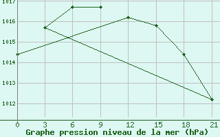 Courbe de la pression atmosphrique pour Lukojanov