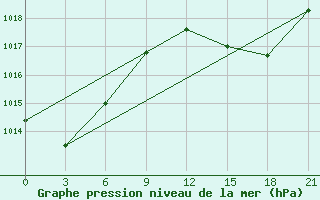 Courbe de la pression atmosphrique pour Monastir-Skanes