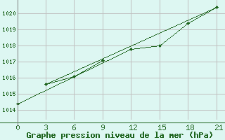 Courbe de la pression atmosphrique pour Konosha