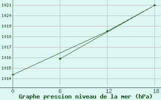 Courbe de la pression atmosphrique pour Valaam Island