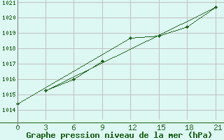 Courbe de la pression atmosphrique pour Monte Real