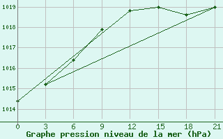 Courbe de la pression atmosphrique pour Lodejnoe Pole