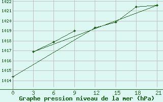 Courbe de la pression atmosphrique pour Remontnoe