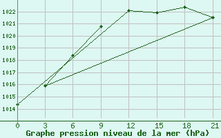 Courbe de la pression atmosphrique pour Kostroma