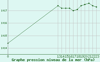 Courbe de la pression atmosphrique pour Spa - La Sauvenire (Be)