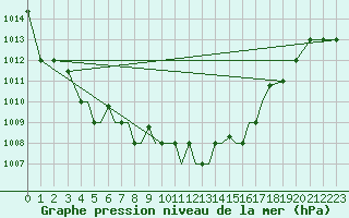 Courbe de la pression atmosphrique pour Petrozavodsk