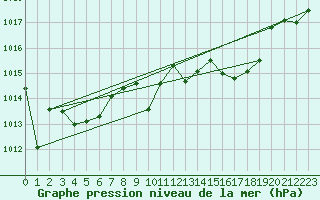 Courbe de la pression atmosphrique pour Werl