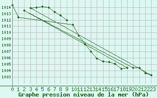 Courbe de la pression atmosphrique pour Calanda