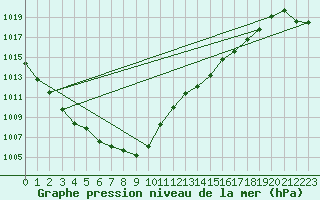 Courbe de la pression atmosphrique pour Finsevatn