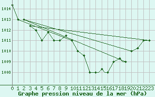 Courbe de la pression atmosphrique pour Bejaia