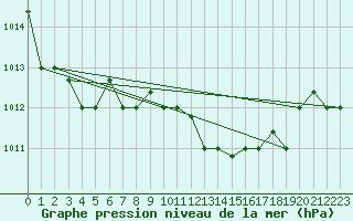 Courbe de la pression atmosphrique pour Bejaia