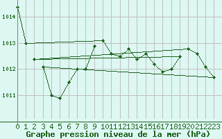 Courbe de la pression atmosphrique pour Takapau Plains Aws