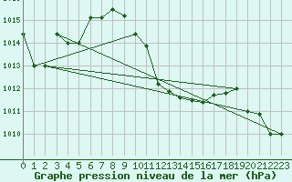 Courbe de la pression atmosphrique pour Aydin