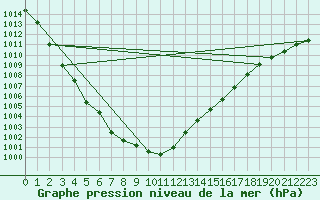 Courbe de la pression atmosphrique pour Jeloy Island