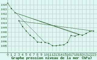 Courbe de la pression atmosphrique pour Mullingar