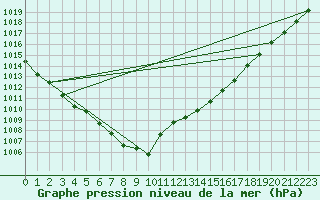 Courbe de la pression atmosphrique pour Laval (53)