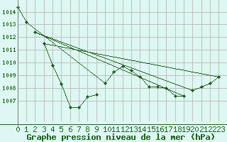 Courbe de la pression atmosphrique pour Yongwol