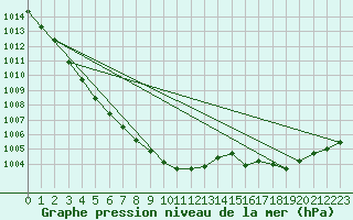 Courbe de la pression atmosphrique pour Saffr (44)