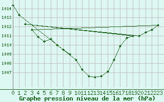 Courbe de la pression atmosphrique pour Weitensfeld