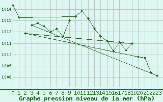 Courbe de la pression atmosphrique pour Calvi (2B)