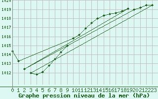 Courbe de la pression atmosphrique pour Mona