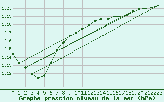 Courbe de la pression atmosphrique pour Wattisham