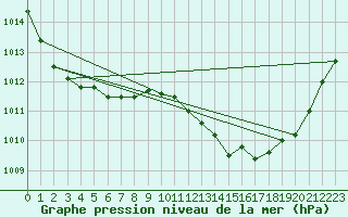 Courbe de la pression atmosphrique pour Cabris (13)