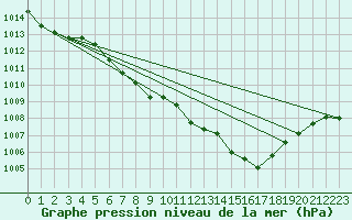 Courbe de la pression atmosphrique pour Dagali