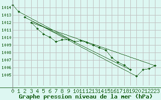 Courbe de la pression atmosphrique pour Buzenol (Be)