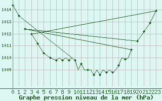 Courbe de la pression atmosphrique pour Farnborough