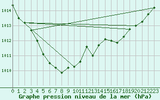 Courbe de la pression atmosphrique pour Saint-Martin-de-Londres (34)