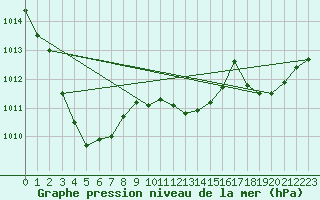 Courbe de la pression atmosphrique pour Metz-Nancy-Lorraine (57)