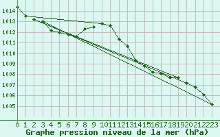 Courbe de la pression atmosphrique pour Rochegude (26)