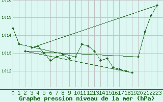 Courbe de la pression atmosphrique pour Pinsot (38)