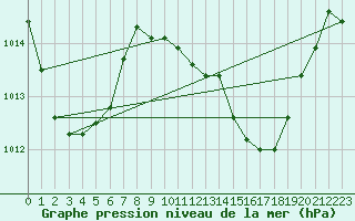 Courbe de la pression atmosphrique pour Portalegre