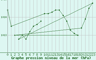 Courbe de la pression atmosphrique pour Ile Rousse (2B)