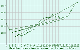 Courbe de la pression atmosphrique pour Renwez (08)