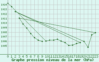 Courbe de la pression atmosphrique pour Besanon (25)