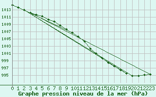 Courbe de la pression atmosphrique pour Boltenhagen