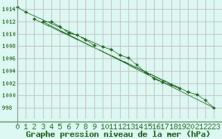 Courbe de la pression atmosphrique pour Ouessant (29)