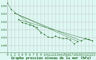 Courbe de la pression atmosphrique pour Quickborn