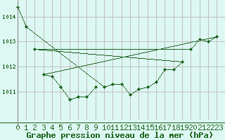 Courbe de la pression atmosphrique pour Saint-Hubert (Be)