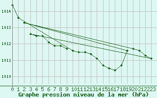 Courbe de la pression atmosphrique pour Tecuci