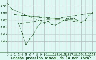 Courbe de la pression atmosphrique pour Nancy - Essey (54)