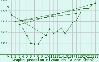 Courbe de la pression atmosphrique pour Berne Liebefeld (Sw)