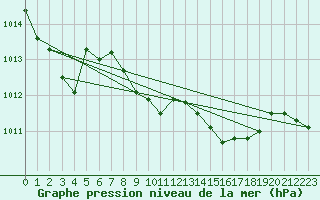 Courbe de la pression atmosphrique pour Aberporth