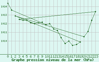 Courbe de la pression atmosphrique pour Marignane (13)