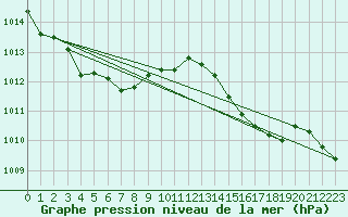 Courbe de la pression atmosphrique pour Ste (34)