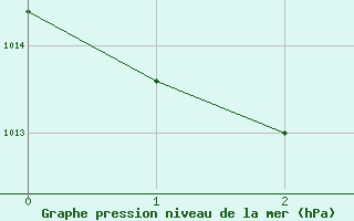 Courbe de la pression atmosphrique pour Roquetas de Mar